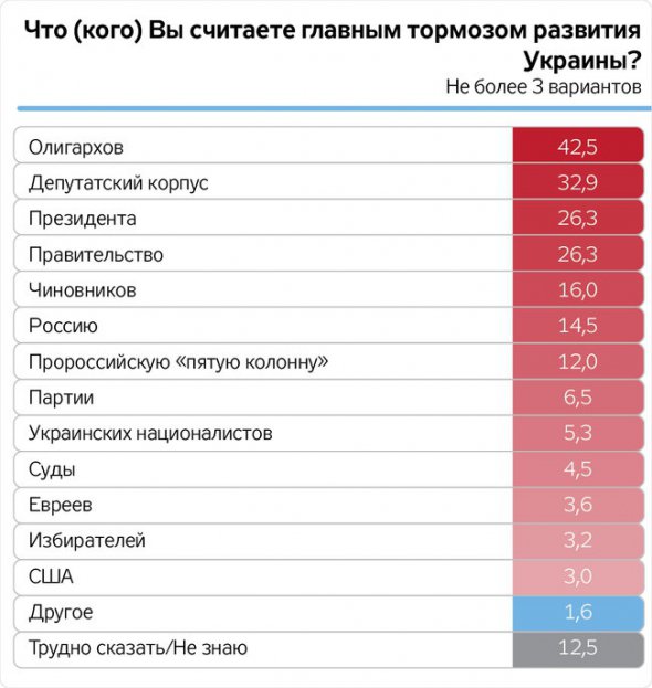 42,5% украинский главным «тормозом» развития страны считают олигархов. Фото: Цензор.НЕТ