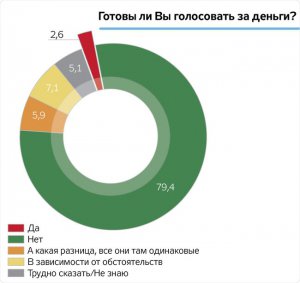 Понад 15 % опитаних українців  готові обміняти свій голос на президентських виборах. Фото: Цензор.НЕТ