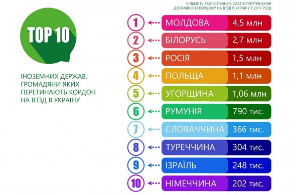 Найбільше в Україні у 2017 році було гостей з Молдови