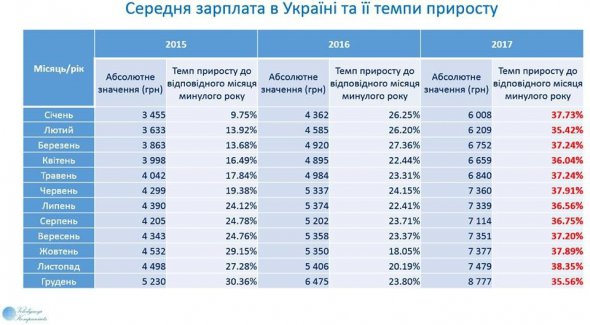 Найбільші зарплати в авіації, фармації та у фінансовій сфері. Фото: Обозреватель