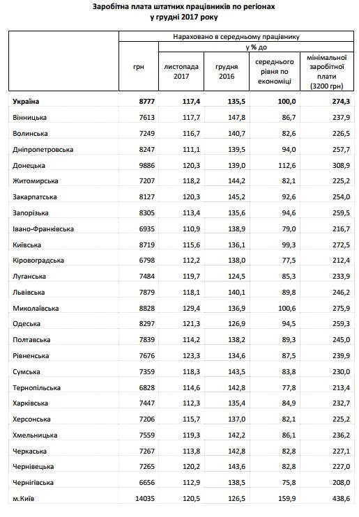 За рік найбільше зарплати в процентах приросли в Миколаївській, Рівненській та Одеській областях. Фото: Обозреватель