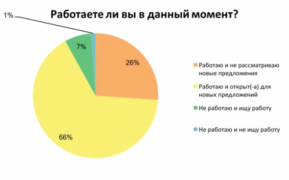 Большинство украинцев работают и открыты для новых предложений