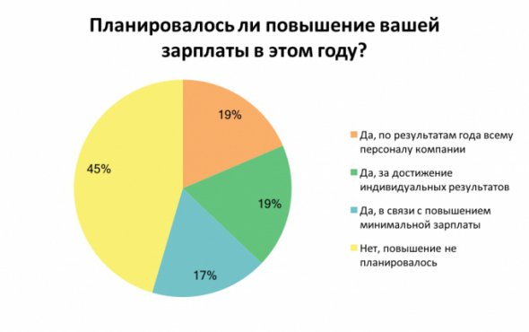 19% опитаних кажуть, що зарплату підняли ключовим фахівцям