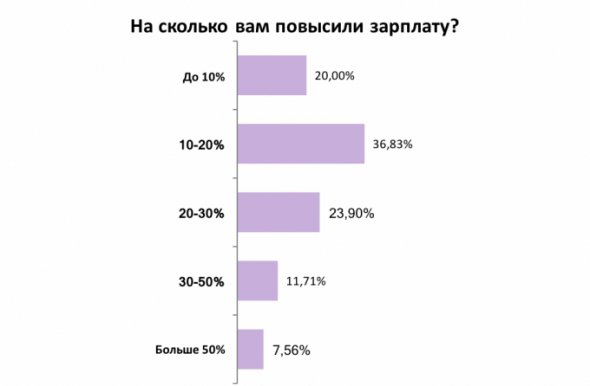 Найпопулярніша надбавка до зарплати - 10-20%