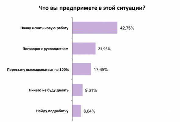 Большинство украинцев планируют искать новую работу