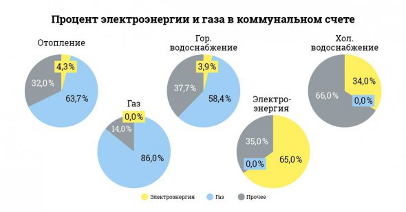 Энергоэксперт Юрий Корольчук заявил, что рост цены на газ в 2 раза привел бы к росту счета коммунальных тарифов в 1,5 раза, а рост стоимости угля в 2 раза - привел бы к росту коммунального счета лишь на 2,2%