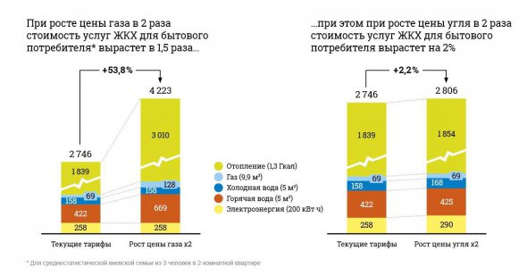 Энергоэксперт Юрий Корольчук заявил, что рост цены на газ в 2 раза привел бы к росту счета коммунальных тарифов в 1,5 раза, а рост стоимости угля в 2 раза - привел бы к росту коммунального счета лишь на 2,2%