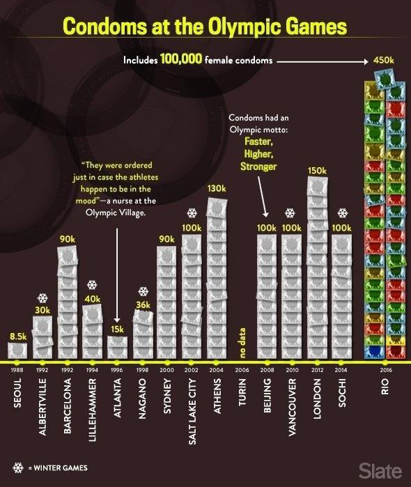 Загальна кількість презервативів, які видали на Олімпійських іграх 1988-2016 рр.