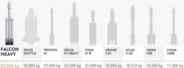 Falcon Heavy сможет выводить в космос вдвое больше груза, чем ближайший конкурент 