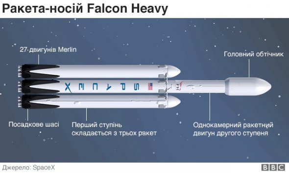 Ракета-носій Falcon Heavy.