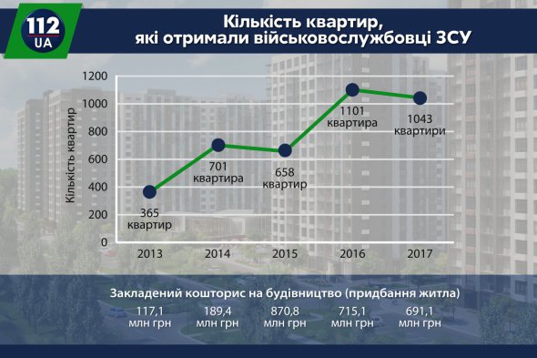 Дані, скільки квартир видали військовим за останні 5 років