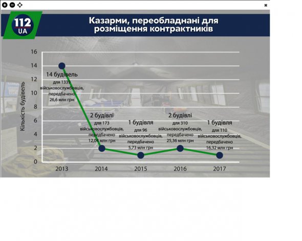 Количество казарм, которые переоборудовали для бойцов-контрактников