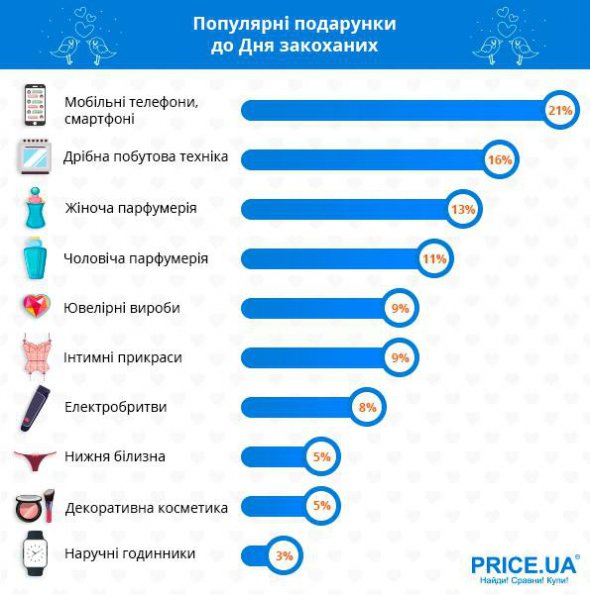 Топ-10 самых популярных подарков в Украине