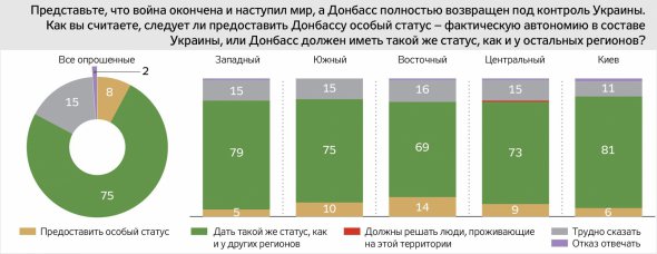 В опитуванні взяли участь  більше 1000 членів сімей загиблих військовослужбовців