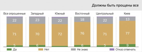 В опитуванні взяли участь  більше 1000 членів сімей загиблих військовослужбовців