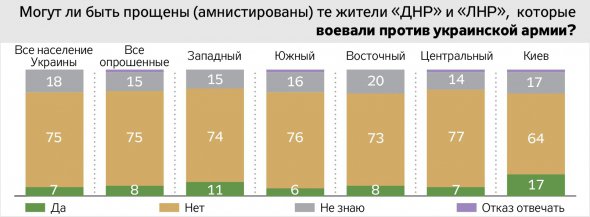 В опитуванні взяли участь  більше 1000 членів сімей загиблих військовослужбовців