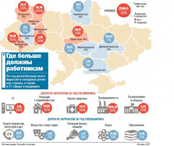 За год долги по зарплате больше всего выросли в западных регионах Украины, it сфере и медицине.