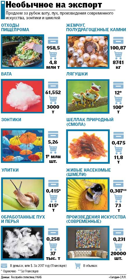 Необычные товары, которые экспортирует Украина.
