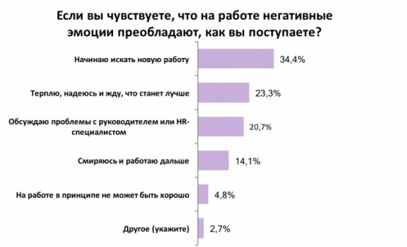Большинство украинских работников будут искать новую работу, чтобы избежать негативных эмоций связанных с нынешней