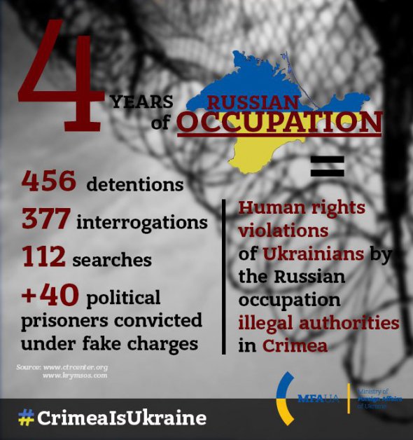 Наслідки 4-річної окупації Криму