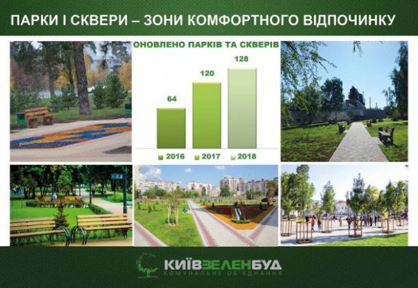 В Киеве в этом году обновят 128 парков и скверов