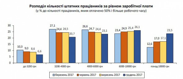 Госстат подсчитал, сколько зарабатывают украинцы