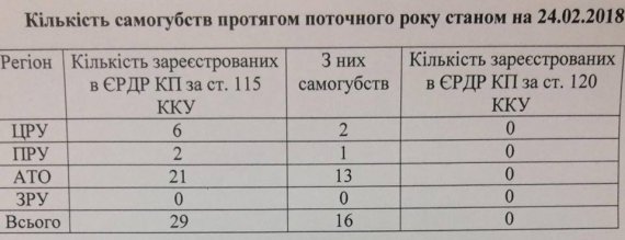 Дані по вчинення самогубств у 2018 р. військовими ЗСУ