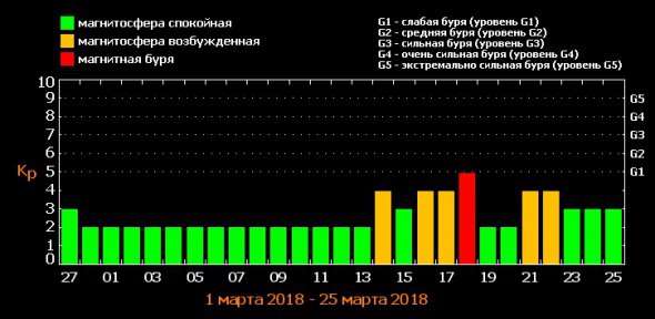 Графік активності