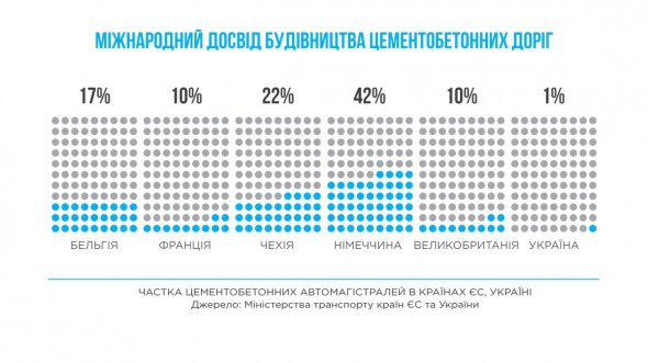 Частка бетонних доріг у ЄС