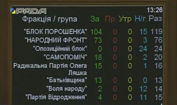 Результаты голосования за постановление об обращении ВР к международному сообществу в связи с незаконной подготовкой выборов президента РФ во временно оккупированном Крыму