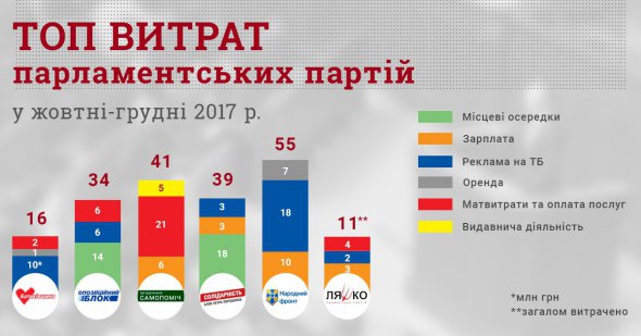 Витрати партій у жовтні-грудні 2017 року