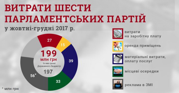 Витрати партій у жовтні-грудні 2017 року