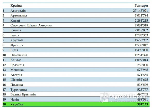 Рейтинг країн із найбільшою кількістю органічних земель