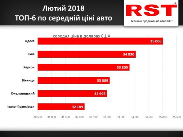 Лидером является Одесса - средняя цена превышает $ 35 тыс.