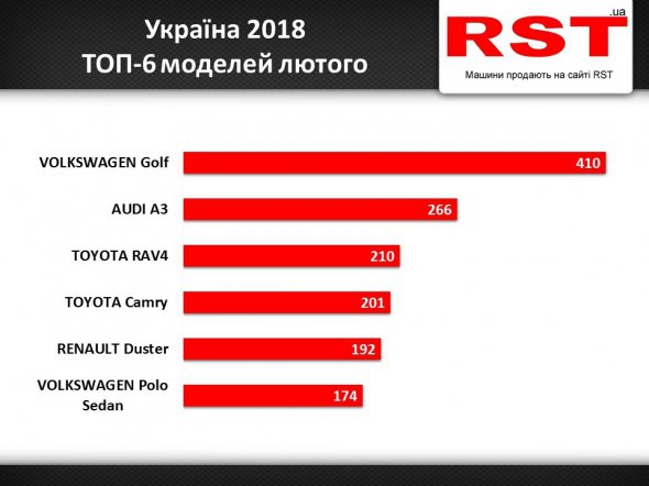 Среди моделей лидером стал Volkswagen Golf.