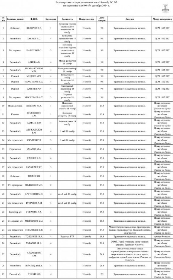 Списки загиблих російських кадровиків у зоні АТО в серпні 2014 року