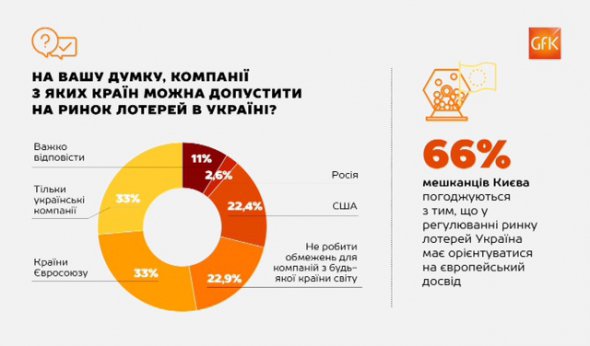 Згідно з опитуванням, проведеним компанією GfK Ukraine, 78% мешканців столиці вважають, що лотереї мають бути дозволені