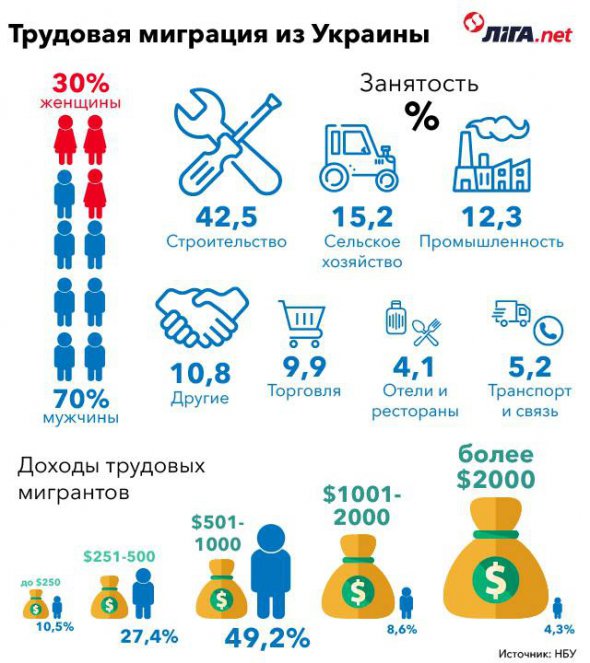 Половина украинцев, работающих за рубежом получает от 0 до 00 в месяц. 