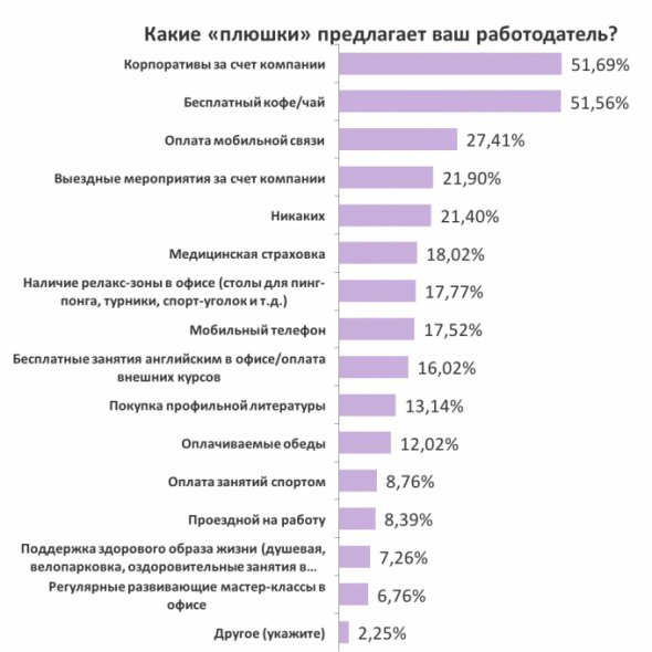 Українці стверджують, що роботодавці часто влаштовують корпоративні вечірки чи пропонують безкоштовні напої в офісах.