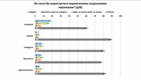 Статистика посещаемости соцсетей в Украине
