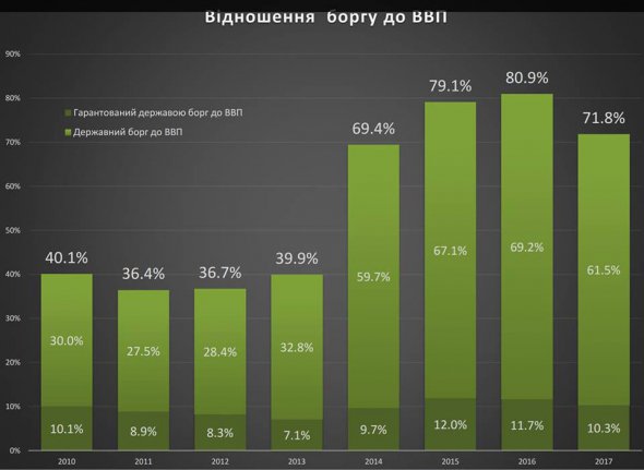 У 2017 році держборг до ВВП склав 61,5%