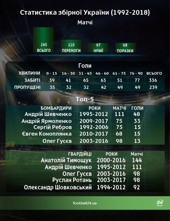 Статистика сборной Украины
