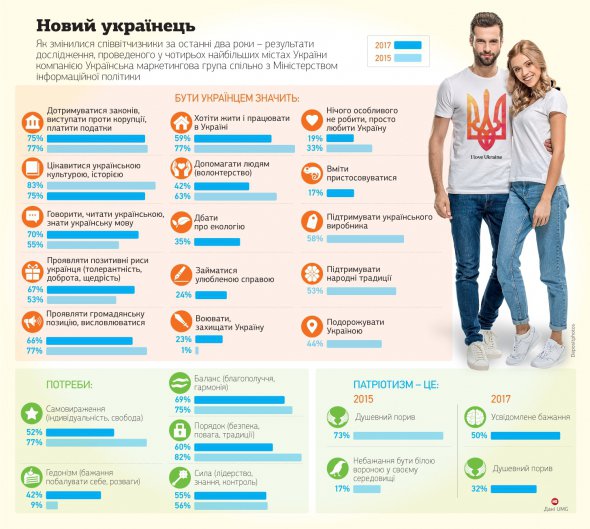 Результати дослідження показують зміни у свідомості українців у порівнянні з 2015 роком.