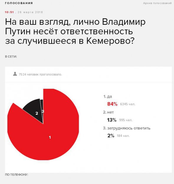 Большинство опрошенных убеждены, что Путин несет личную ответственность за происходящее в Кемерово
