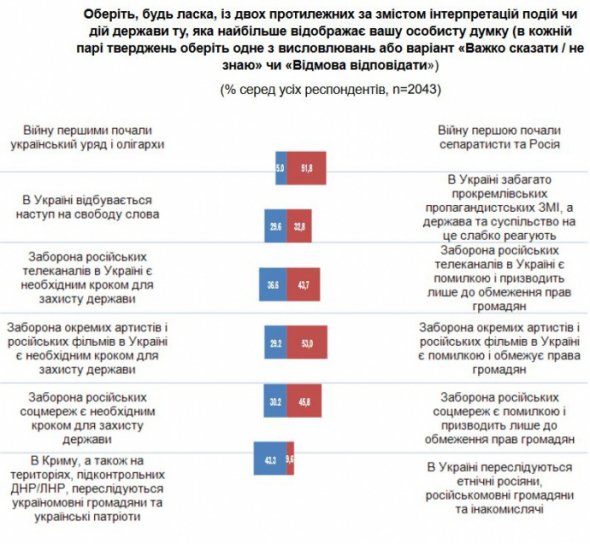 Соцопитування щодо війни на Донбасі