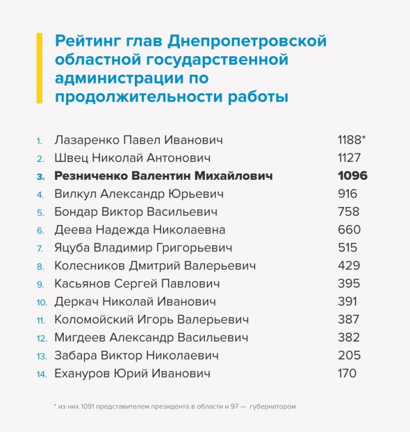 Рейтинг глав Днепропетровской ОГА по продолжительности работы