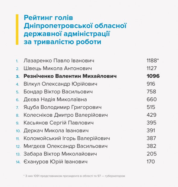 Рейтинг голів Дніпропетровської ОДА за тривалістю роботи