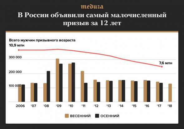 Число солдатів строкої служби у Росії постійно скорочується, починаючи з 2009 року