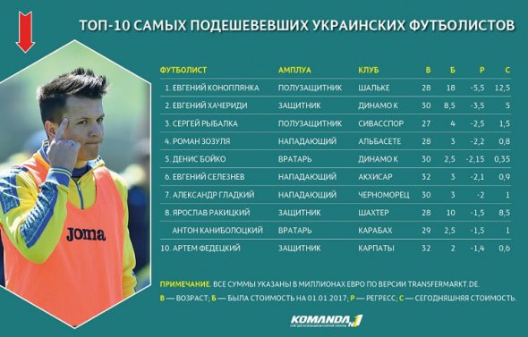 Перелік українських гравців, які продемонстрували найбільший регрес в ціні.