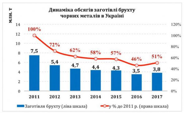 Динаміка обсягів заготівлі брухту чорних металів в Україні